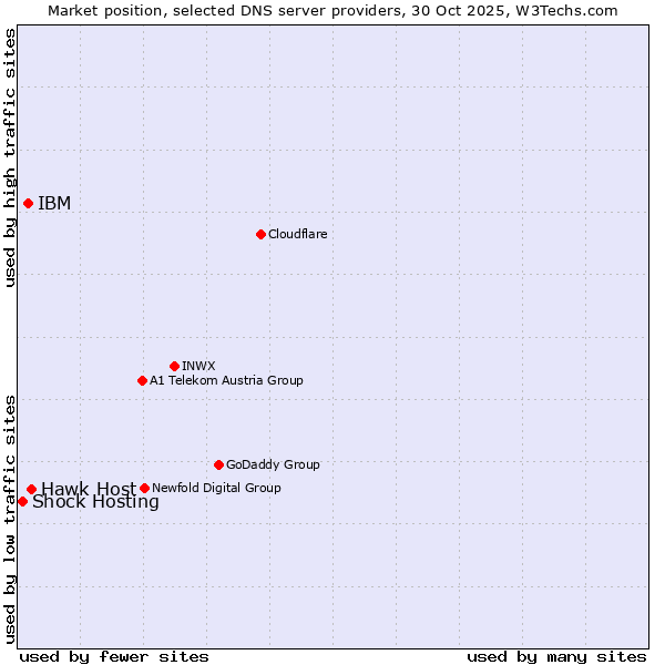 Market position of Hawk Host vs. IBM vs. Shock Hosting