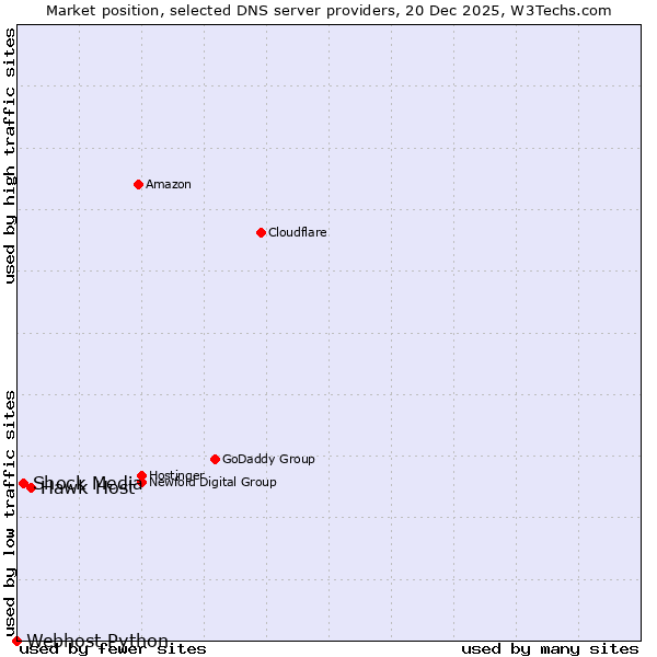 Market position of Hawk Host vs. Shock Media vs. Webhost Python