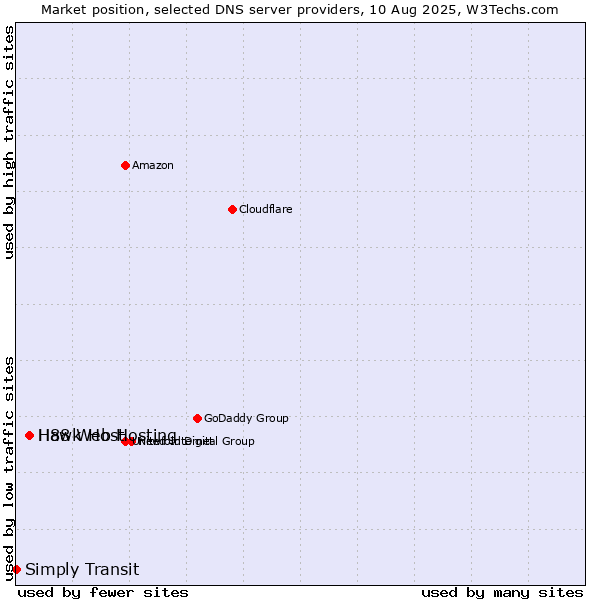 Market position of Hawk Host vs. H88 Web Hosting vs. Simply Transit