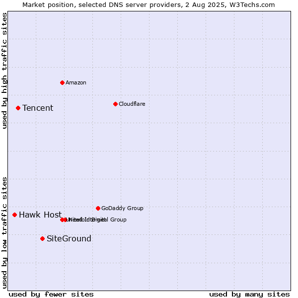 Market position of SiteGround vs. Tencent vs. Hawk Host