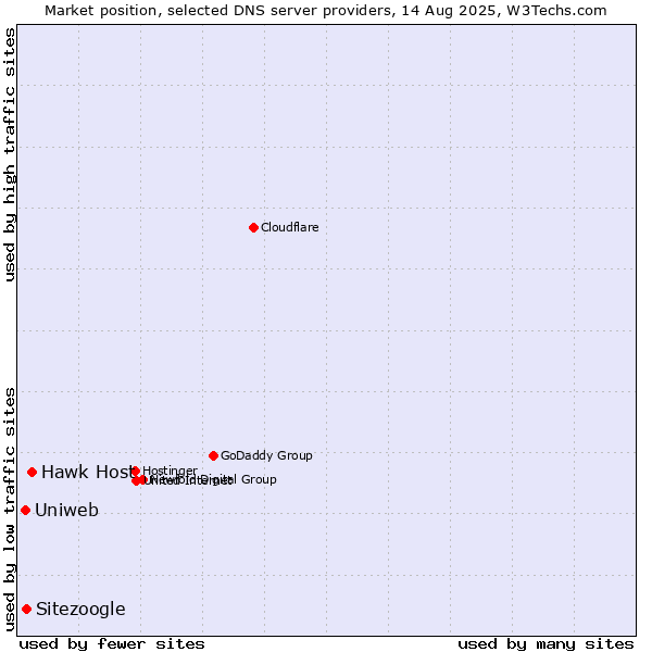 Market position of Hawk Host vs. Sitezoogle vs. Uniweb