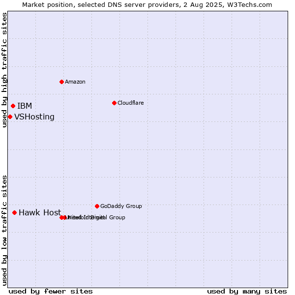 Market position of Hawk Host vs. IBM vs. VSHosting