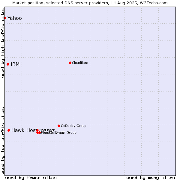 Market position of Hawk Host vs. IBM vs. Yahoo