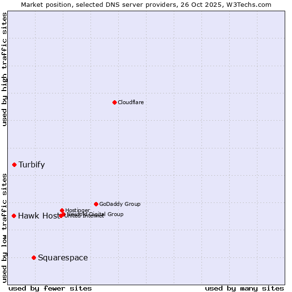 Market position of Squarespace vs. Turbify vs. Hawk Host