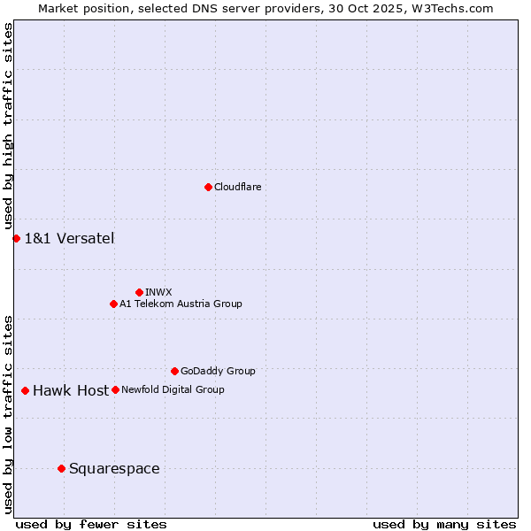 Market position of Squarespace vs. Hawk Host vs. 1&1 Versatel