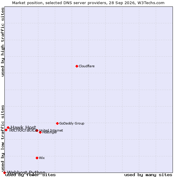 Market position of Hawk Host vs. Tecnocrática vs. Webhost Python