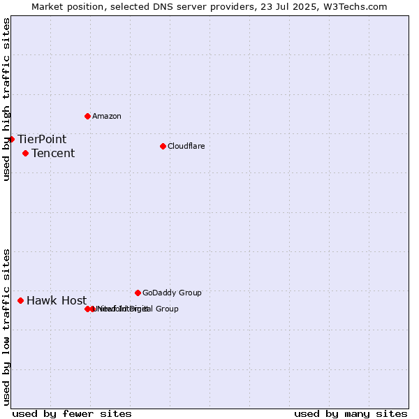 Market position of Tencent vs. Hawk Host vs. TierPoint