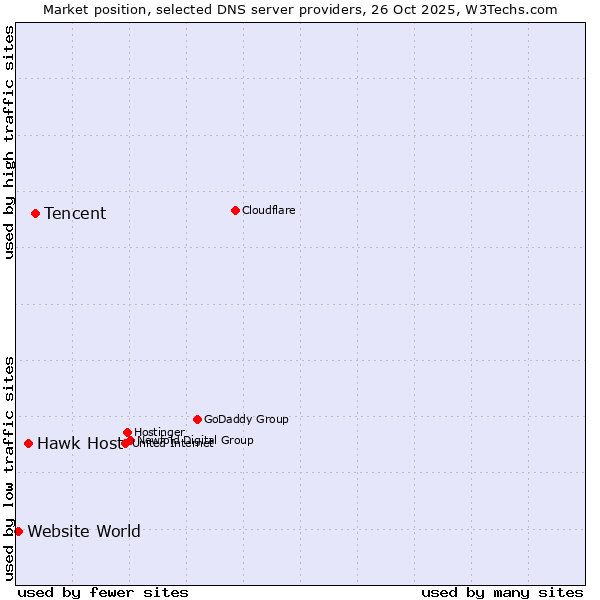 Market position of Tencent vs. Hawk Host vs. Website World