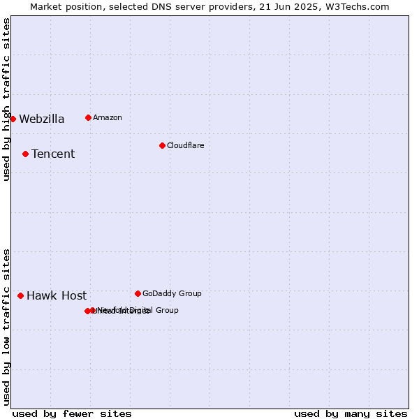 Market position of Tencent vs. Hawk Host vs. Webzilla