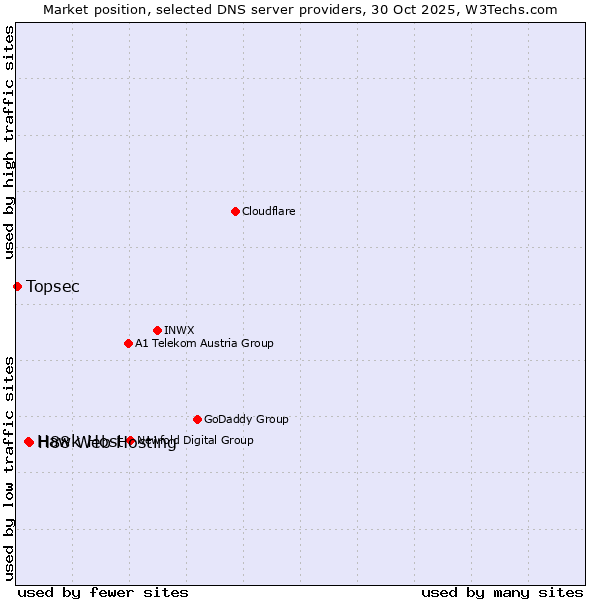Market position of H88 Web Hosting vs. Hawk Host vs. Topsec