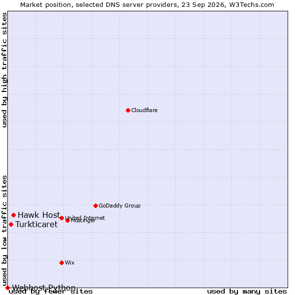 Market position of Hawk Host vs. Turkticaret vs. Webhost Python