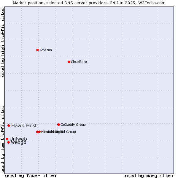 Market position of Hawk Host vs. webgo vs. Uniweb