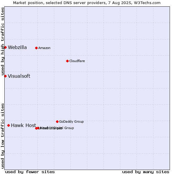 Market position of Hawk Host vs. Visualsoft vs. Webzilla