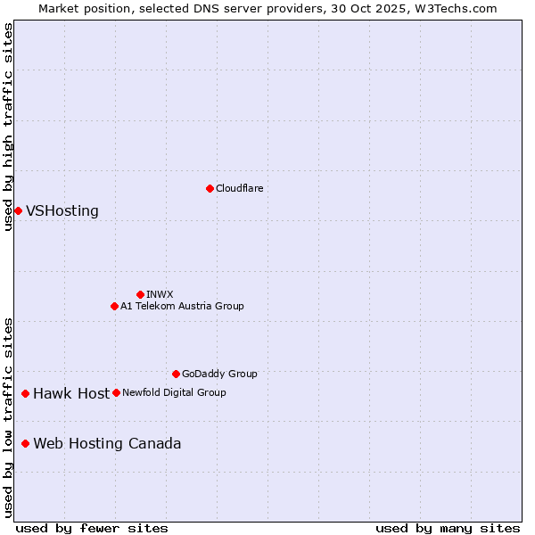 Market position of Hawk Host vs. Web Hosting Canada vs. VSHosting