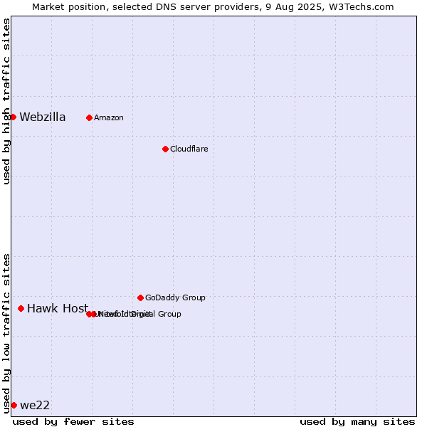 Market position of Hawk Host vs. we22 vs. Webzilla