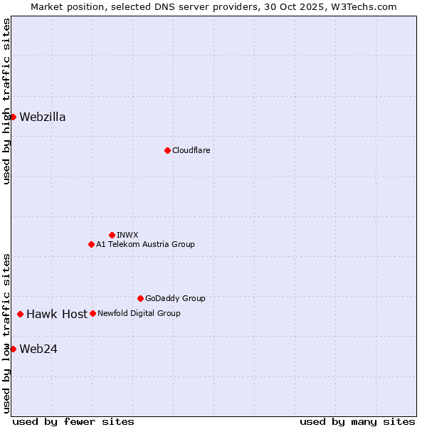 Market position of Hawk Host vs. Web24 vs. Webzilla
