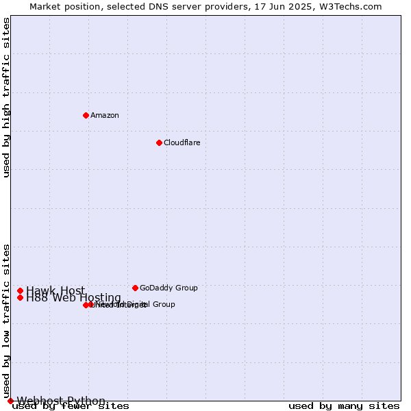 Market position of Hawk Host vs. H88 Web Hosting vs. Webhost Python