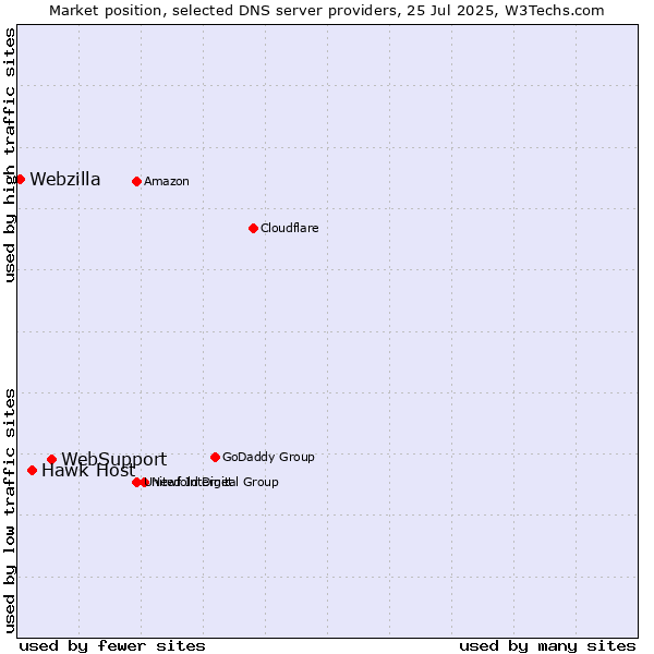 Market position of WebSupport vs. Hawk Host vs. Webzilla