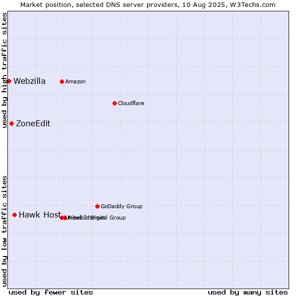 Market position of Hawk Host vs. ZoneEdit vs. Webzilla