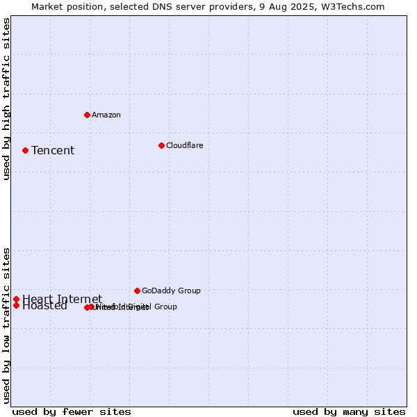 Market position of Tencent vs. Heart Internet vs. Hoasted