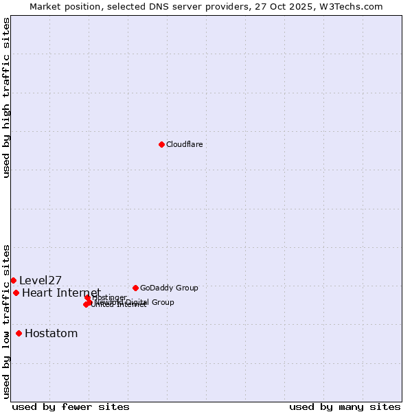 Market position of Hostatom vs. Heart Internet vs. Level27