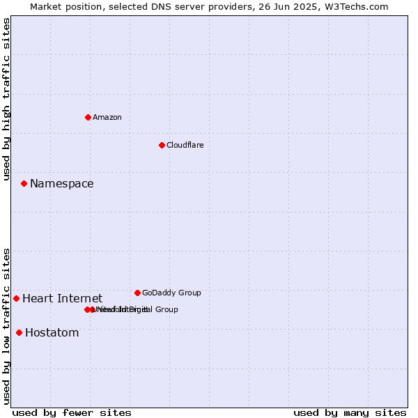 Market position of Namespace vs. Hostatom vs. Heart Internet