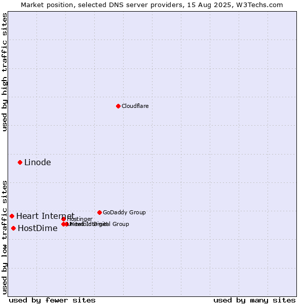Market position of Linode vs. HostDime vs. Heart Internet
