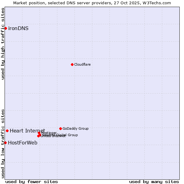 Market position of Heart Internet vs. ironDNS vs. HostForWeb