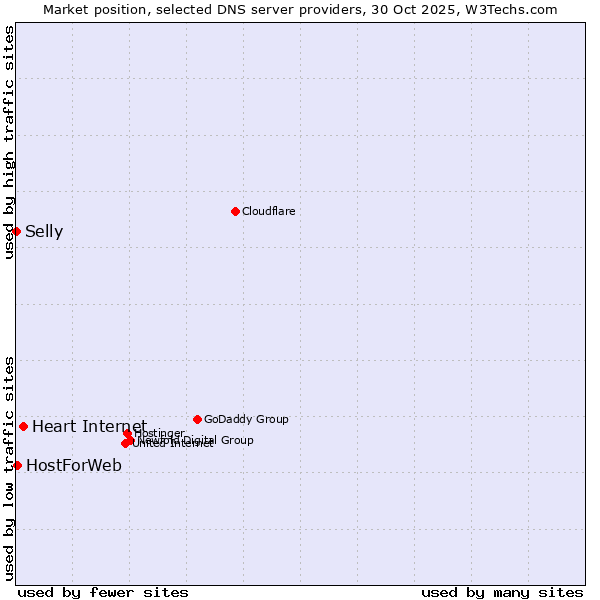 Market position of Heart Internet vs. HostForWeb vs. Selly