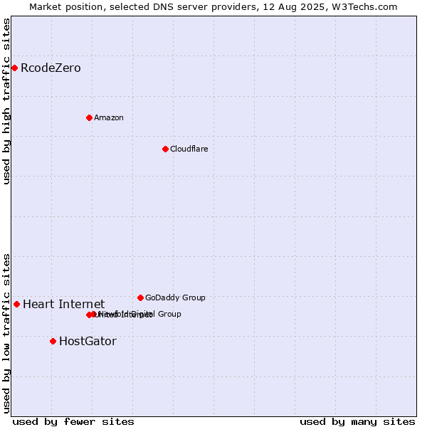Market position of HostGator vs. Heart Internet vs. RcodeZero