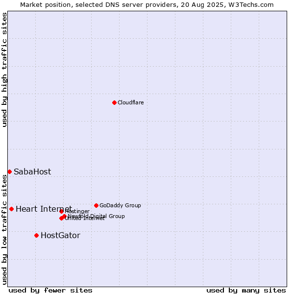 Market position of HostGator vs. Heart Internet vs. SabaHost