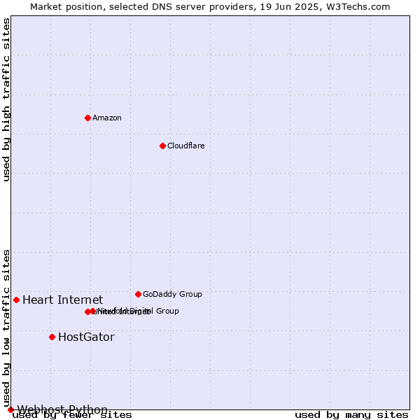 Market position of HostGator vs. Heart Internet vs. Webhost Python