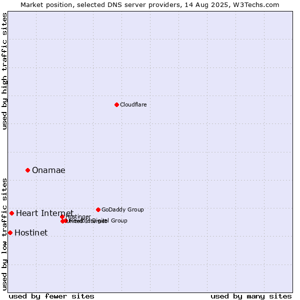 Market position of Onamae vs. Heart Internet vs. Hostinet