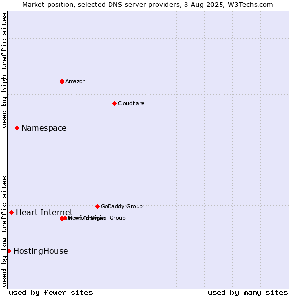 Market position of Namespace vs. Heart Internet vs. HostingHouse