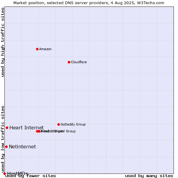Market position of Heart Internet vs. Netinternet vs. HostMDs
