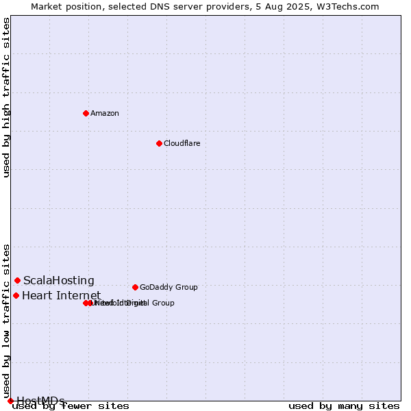 Market position of ScalaHosting vs. Heart Internet vs. HostMDs