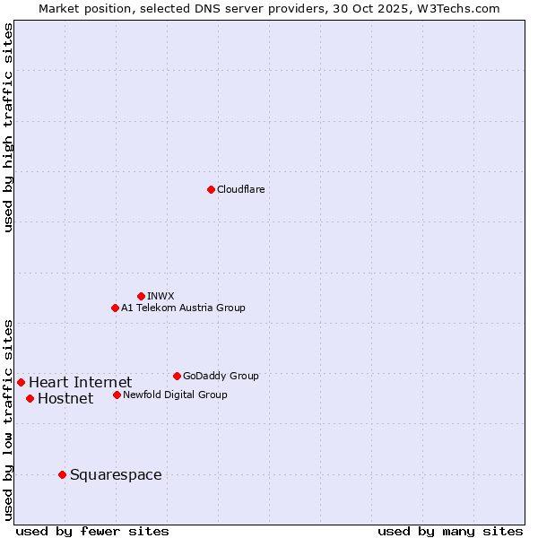 Market position of Squarespace vs. Hostnet vs. Heart Internet