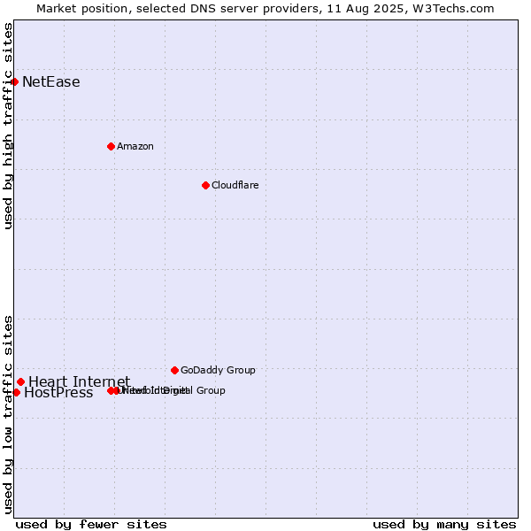 Market position of Heart Internet vs. HostPress vs. NetEase