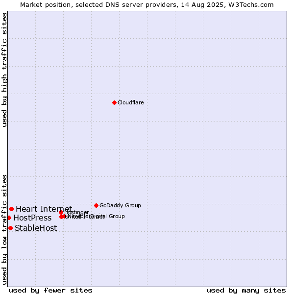 Market position of Heart Internet vs. StableHost vs. HostPress