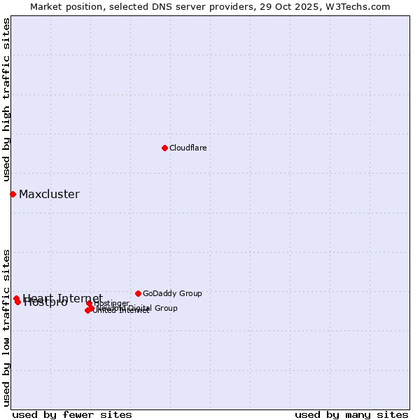 Market position of Hostpro vs. Heart Internet vs. Maxcluster
