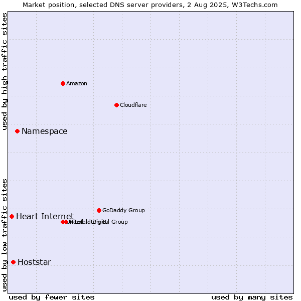 Market position of Namespace vs. Hoststar vs. Heart Internet
