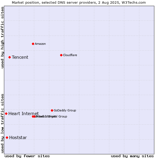 Market position of Tencent vs. Hoststar vs. Heart Internet