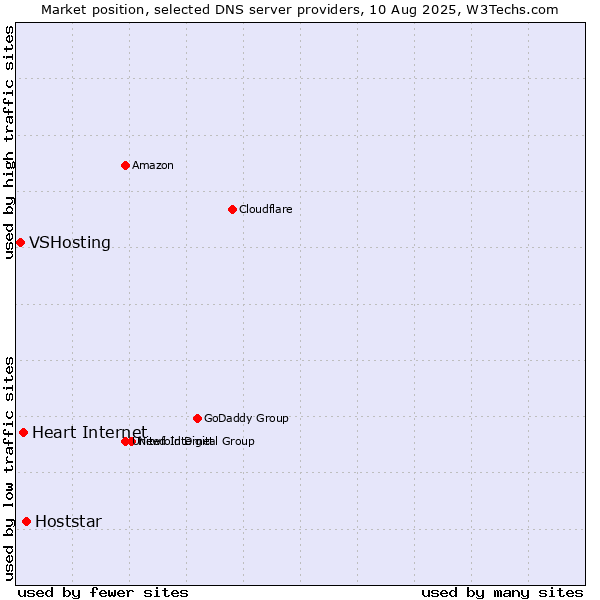 Market position of Hoststar vs. Heart Internet vs. VSHosting