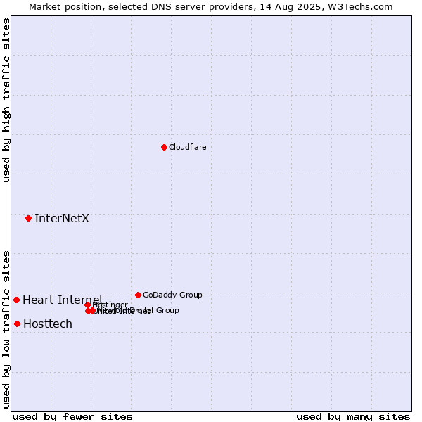 Market position of InterNetX vs. Hosttech vs. Heart Internet