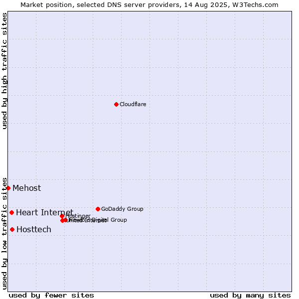 Market position of Hosttech vs. Heart Internet vs. Mehost