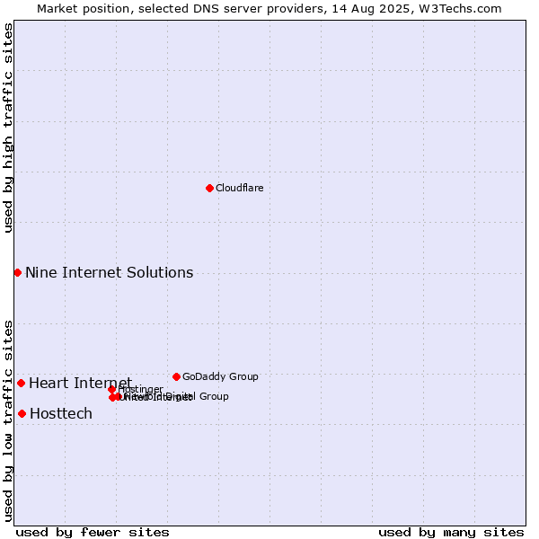 Market position of Hosttech vs. Heart Internet vs. Nine Internet Solutions