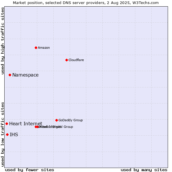 Market position of Namespace vs. IHS vs. Heart Internet