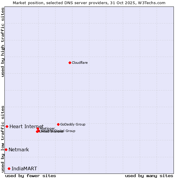 Market position of IndiaMART vs. Heart Internet vs. Netmark
