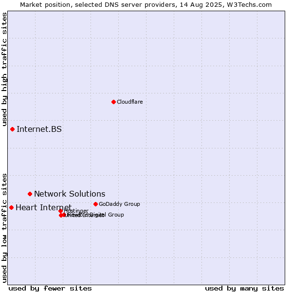 Market position of Network Solutions vs. Internet.BS vs. Heart Internet