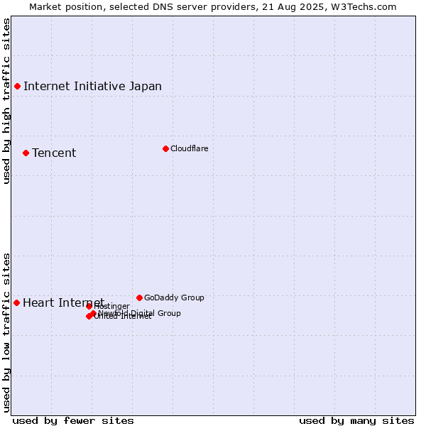 Market position of Tencent vs. Internet Initiative Japan vs. Heart Internet